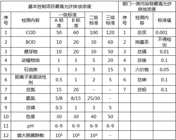 城鎮污水處理行業檢測項目(圖1)