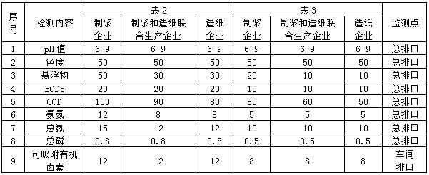 造紙行業廢水檢測項目指標(圖1)