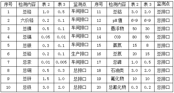 電鍍行業檢測項目指標(圖1)
