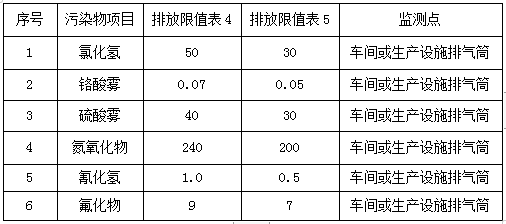 電鍍行業檢測項目指標(圖2)
