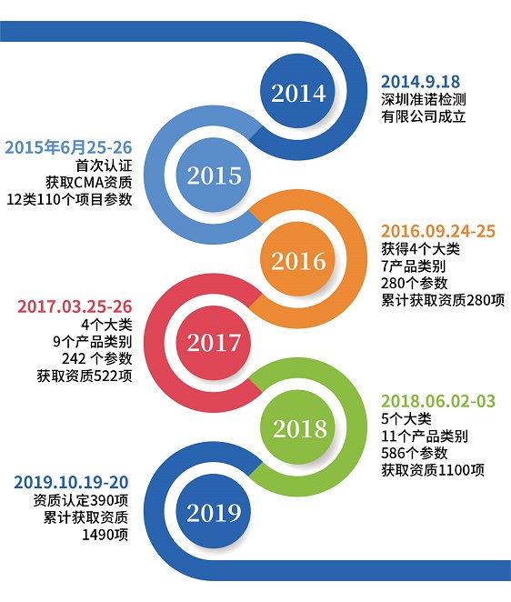 熱烈祝賀準(zhǔn)諾檢測(cè)順利通過(guò)2019年擴(kuò)項(xiàng)評(píng)審(圖3)