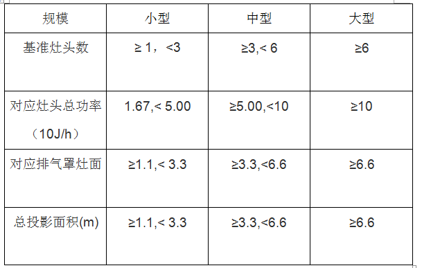 餐飲行業油煙檢測標準和分類(圖1)