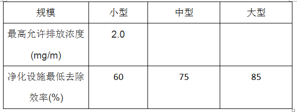 餐飲行業油煙檢測標準和分類(圖2)