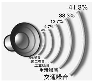 噪聲污染有哪些？對人體有什么危害？(圖1)