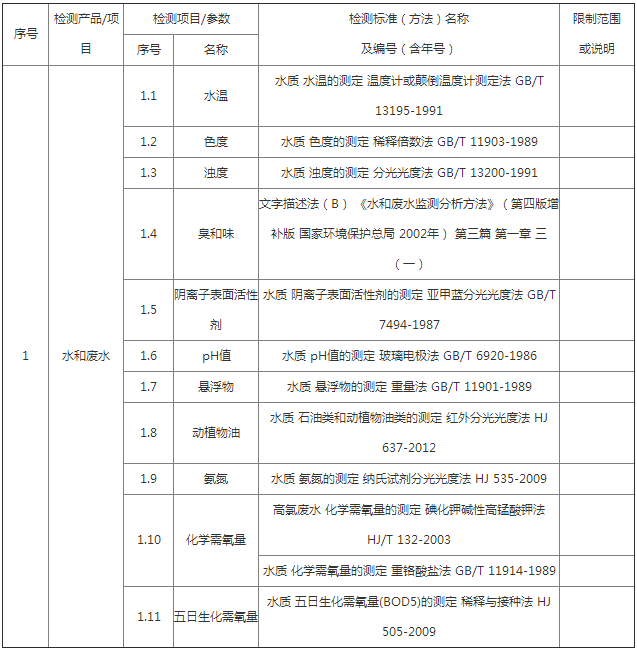 生活廢水檢測標準和方法有哪些？(圖1)