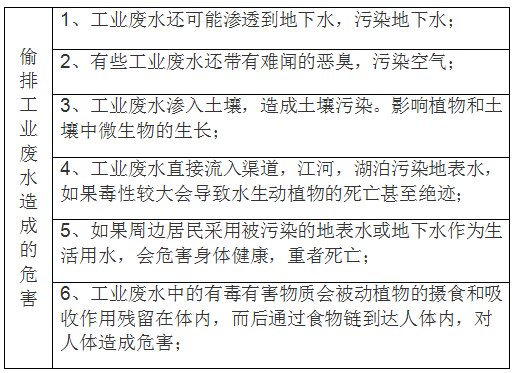 工業產生廢水的危害和如何檢測廢水含量?(圖1) 深圳準諾檢測有限公司
