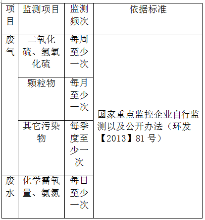排污企業(yè)產生的廢水廢氣多久檢測一次(圖)(圖1) 排污企業(yè)產生的廢水廢氣多久檢測一次(圖)(圖1)