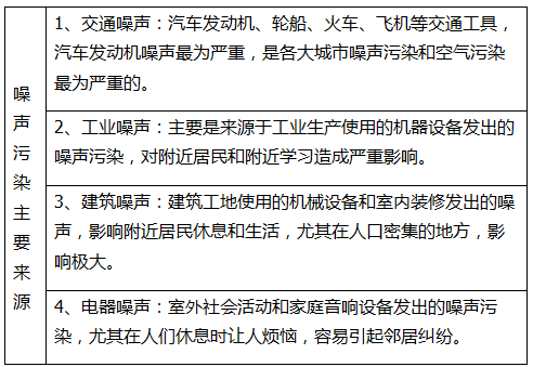 日常生活中哪些聲音是噪聲污染?(圖3) 日常生活中哪些聲音是噪聲污染?(圖3)