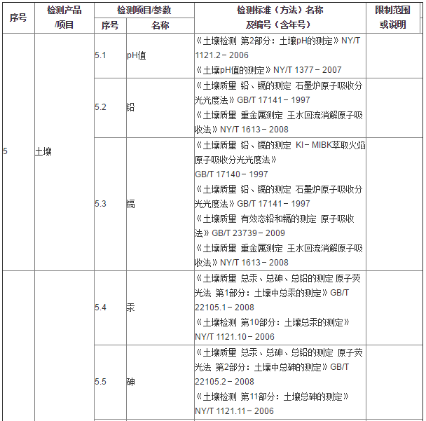 土壤檢測(cè)有哪些指標(biāo)和檢測(cè)依據(jù)？(圖1)